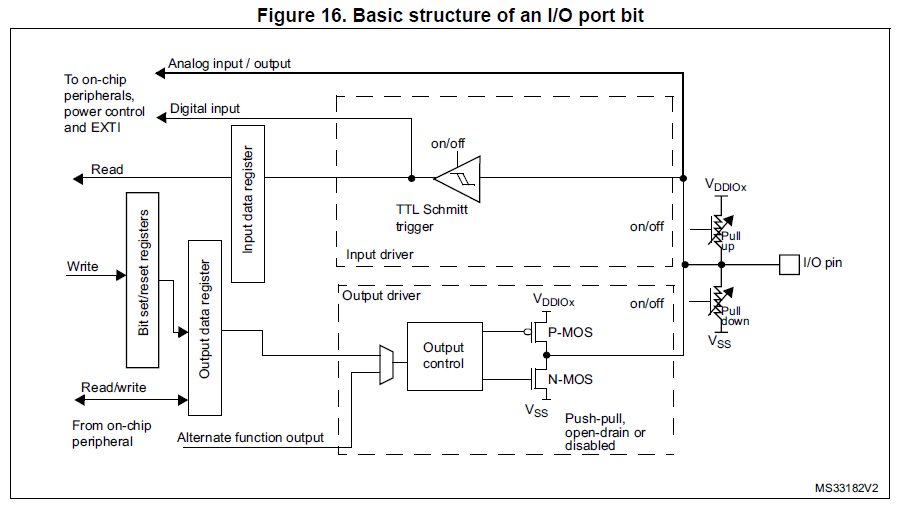 [Basic structure of an I/O port bit]